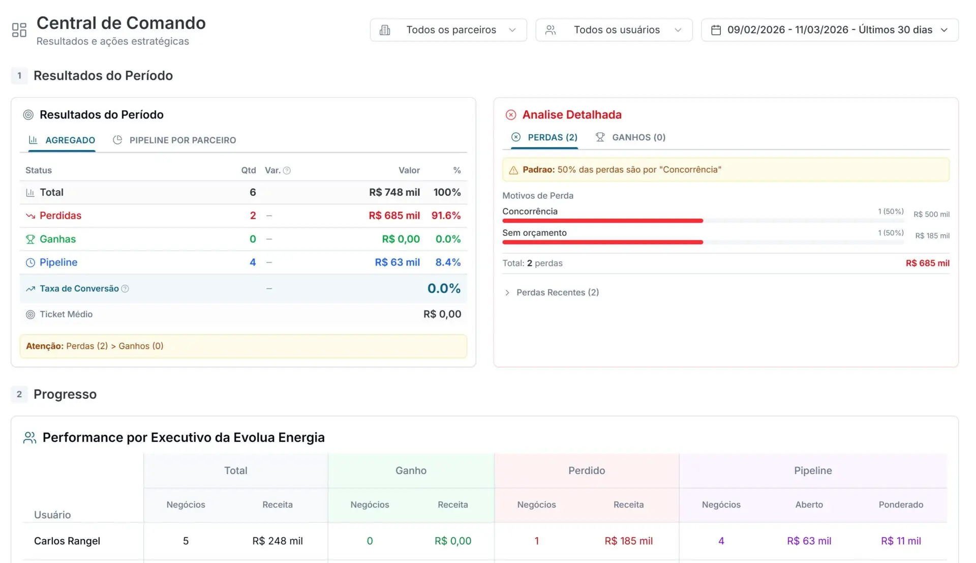 Dashboard da plataforma PartnersHub com visão da operação de parceiros
